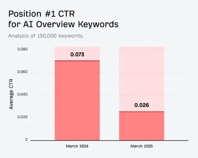 AI Overview keywords