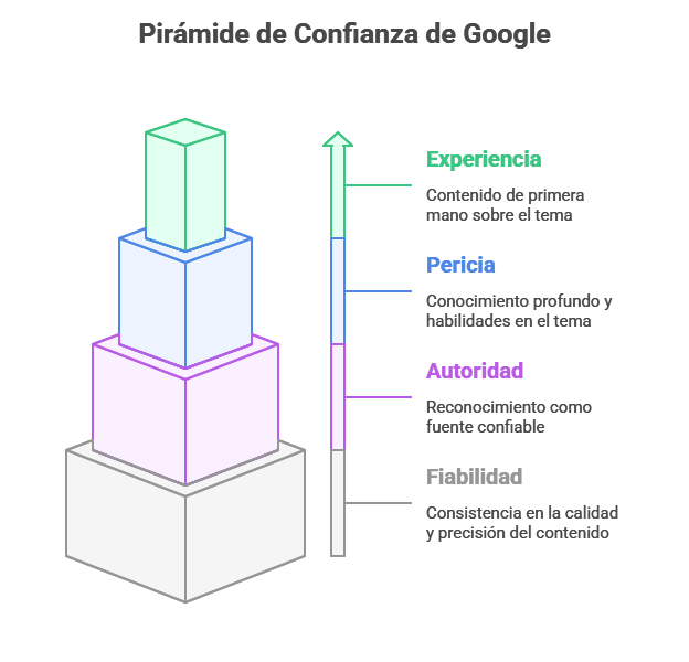 La fórmula E-E-A-T de Google
