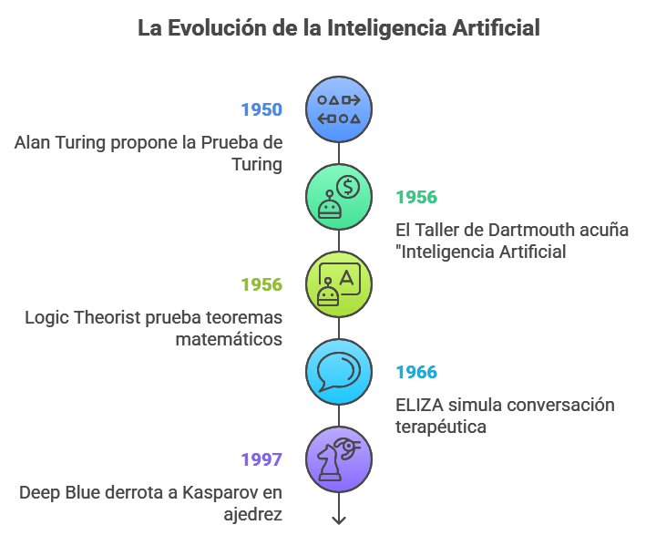 Origen y Pioneros de la IA_ Sentando las Bases de un Futuro Inteligente