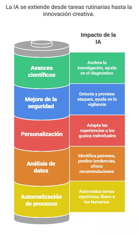 Para qué sirve la IA