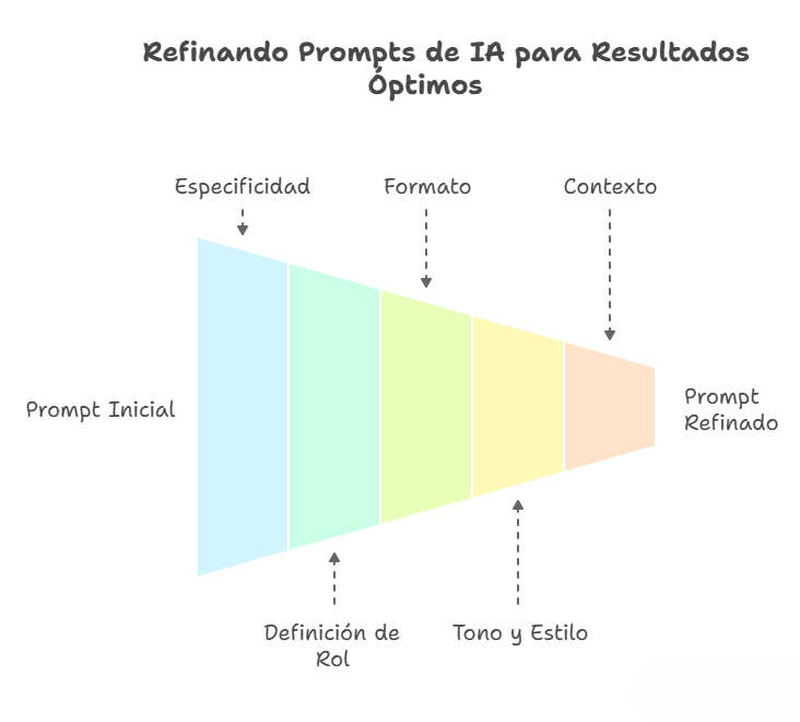 Prompt engineering para principiantes